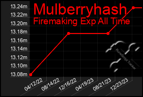 Total Graph of Mulberryhash