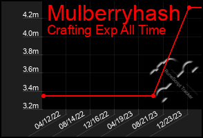 Total Graph of Mulberryhash
