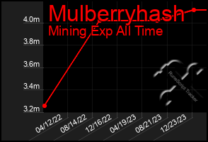 Total Graph of Mulberryhash
