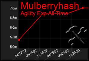 Total Graph of Mulberryhash