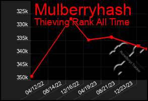 Total Graph of Mulberryhash
