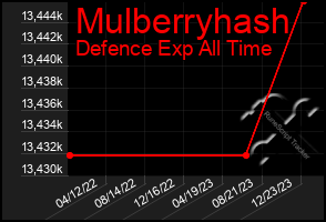 Total Graph of Mulberryhash