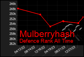 Total Graph of Mulberryhash