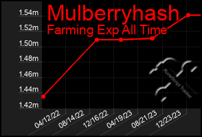 Total Graph of Mulberryhash
