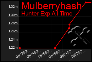 Total Graph of Mulberryhash
