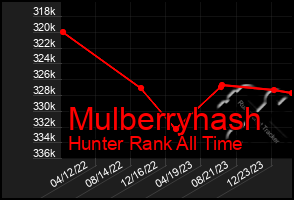 Total Graph of Mulberryhash