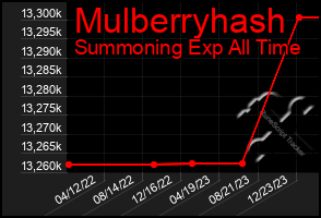 Total Graph of Mulberryhash
