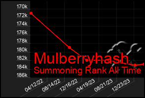 Total Graph of Mulberryhash