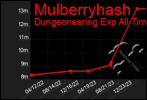 Total Graph of Mulberryhash