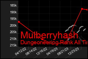 Total Graph of Mulberryhash