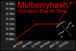 Total Graph of Mulberryhash
