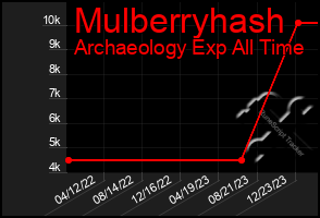 Total Graph of Mulberryhash