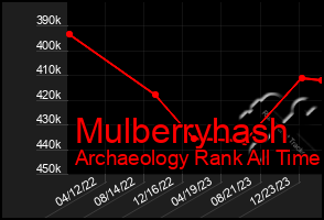 Total Graph of Mulberryhash