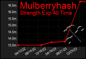 Total Graph of Mulberryhash