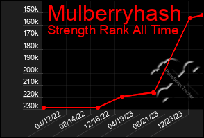 Total Graph of Mulberryhash