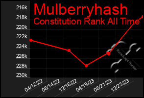 Total Graph of Mulberryhash