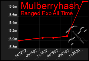 Total Graph of Mulberryhash