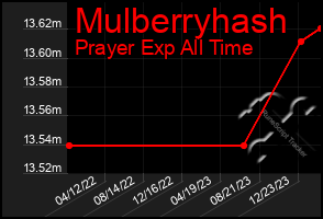 Total Graph of Mulberryhash