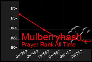 Total Graph of Mulberryhash