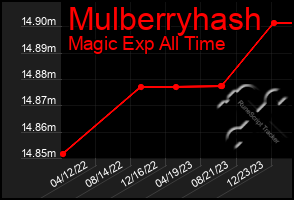 Total Graph of Mulberryhash