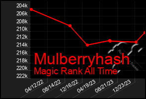 Total Graph of Mulberryhash