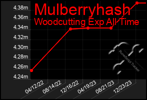 Total Graph of Mulberryhash