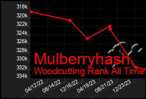 Total Graph of Mulberryhash
