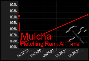 Total Graph of Mulcha