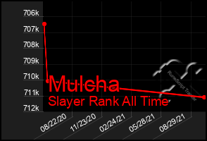 Total Graph of Mulcha