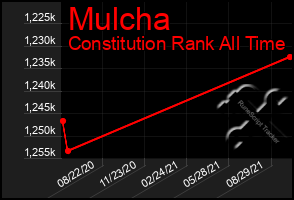 Total Graph of Mulcha
