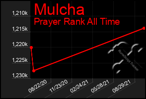 Total Graph of Mulcha
