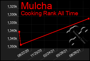 Total Graph of Mulcha
