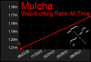 Total Graph of Mulcha