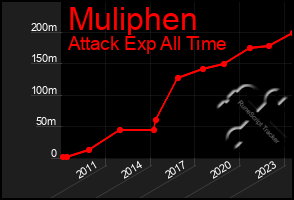 Total Graph of Muliphen