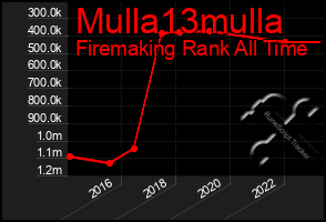 Total Graph of Mulla13mulla