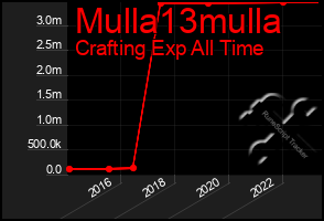 Total Graph of Mulla13mulla