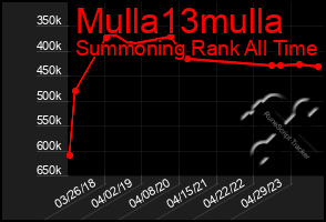 Total Graph of Mulla13mulla