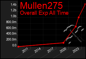 Total Graph of Mullen275