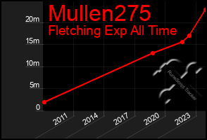 Total Graph of Mullen275