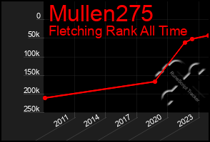 Total Graph of Mullen275