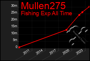 Total Graph of Mullen275