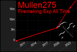 Total Graph of Mullen275