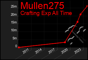 Total Graph of Mullen275