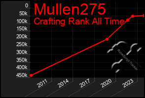 Total Graph of Mullen275