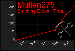 Total Graph of Mullen275