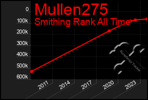 Total Graph of Mullen275