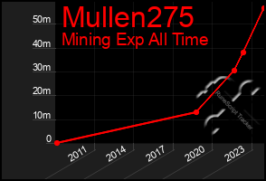 Total Graph of Mullen275