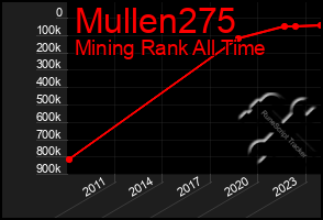 Total Graph of Mullen275