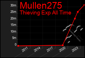 Total Graph of Mullen275