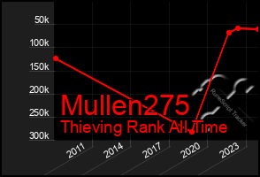 Total Graph of Mullen275